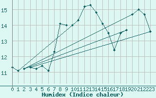 Courbe de l'humidex pour Valentia Observatory