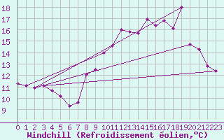 Courbe du refroidissement olien pour Ploumanac