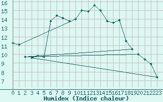 Courbe de l'humidex pour Ble / Mulhouse (68)