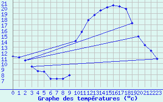Courbe de tempratures pour Pinsot (38)