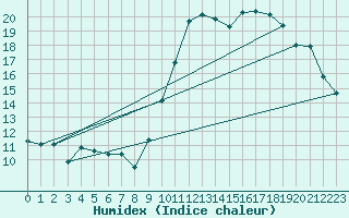 Courbe de l'humidex pour Toussus-le-Noble (78)