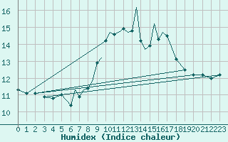 Courbe de l'humidex pour Scilly - Saint Mary's (UK)