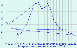 Courbe de tempratures pour Harburg