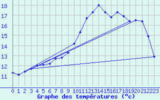 Courbe de tempratures pour Hestrud (59)