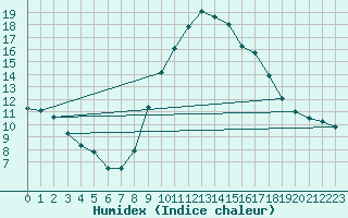 Courbe de l'humidex pour Fiscaglia Migliarino (It)