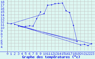 Courbe de tempratures pour Michelstadt