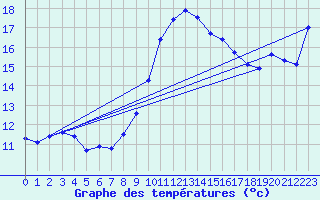 Courbe de tempratures pour Calanda