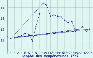 Courbe de tempratures pour Retie (Be)