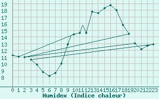 Courbe de l'humidex pour Boscombe Down