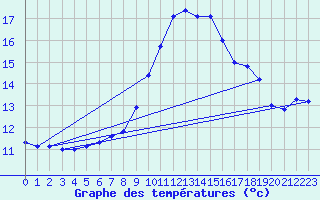 Courbe de tempratures pour Manston (UK)