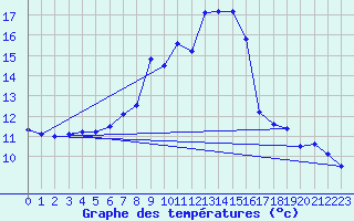 Courbe de tempratures pour Luedenscheid