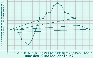 Courbe de l'humidex pour Lugo / Rozas