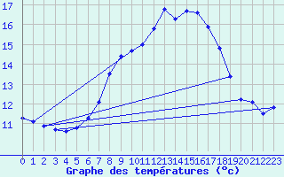 Courbe de tempratures pour Gevelsberg-Oberbroek