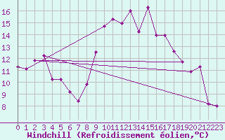 Courbe du refroidissement olien pour Hyres (83)