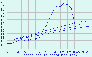 Courbe de tempratures pour Ble / Mulhouse (68)