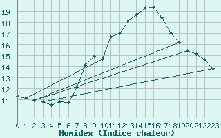 Courbe de l'humidex pour Oviedo