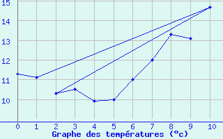 Courbe de tempratures pour Hilgenroth