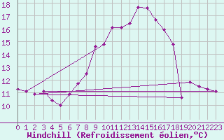 Courbe du refroidissement olien pour Marsens