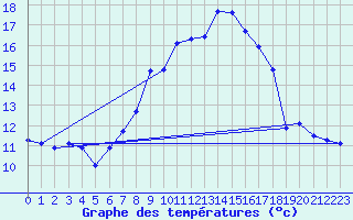 Courbe de tempratures pour Marsens