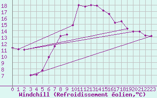 Courbe du refroidissement olien pour Les Marecottes