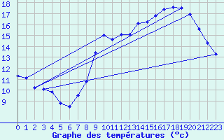 Courbe de tempratures pour Cambrai / Epinoy (62)
