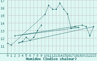 Courbe de l'humidex pour Sines / Montes Chaos