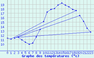 Courbe de tempratures pour Bellengreville (14)