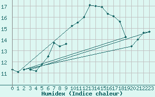 Courbe de l'humidex pour Feldberg-Schwarzwald (All)