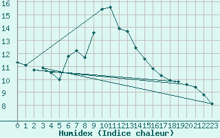 Courbe de l'humidex pour Fundata