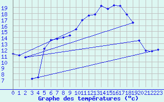 Courbe de tempratures pour Ueckermuende