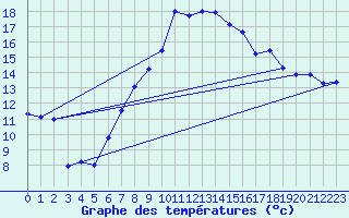 Courbe de tempratures pour Les Marecottes