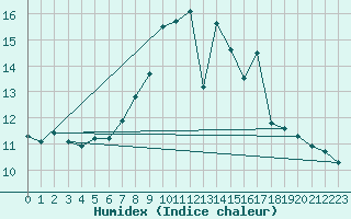 Courbe de l'humidex pour Oviedo
