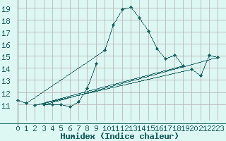 Courbe de l'humidex pour Alajar