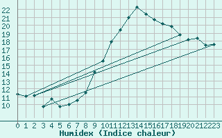 Courbe de l'humidex pour Waibstadt