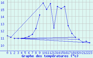 Courbe de tempratures pour Lassnitzhoehe