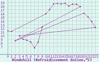 Courbe du refroidissement olien pour Le Touquet (62)