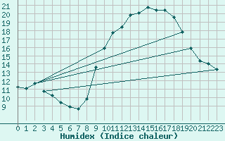 Courbe de l'humidex pour Chteau-Chinon (58)