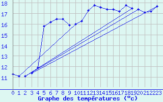Courbe de tempratures pour Le Touquet (62)