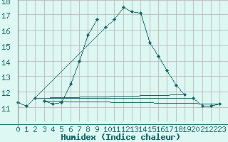 Courbe de l'humidex pour Schmittenhoehe