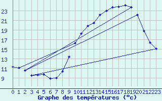 Courbe de tempratures pour Diou (03)