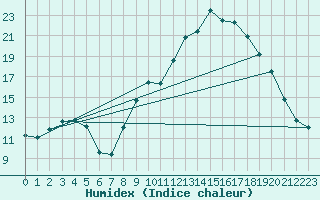 Courbe de l'humidex pour Fains-Veel (55)