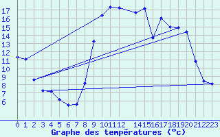 Courbe de tempratures pour Recht (Be)