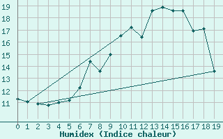 Courbe de l'humidex pour Fichtelberg/Oberfran