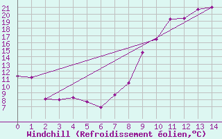 Courbe du refroidissement olien pour Roville-aux-Chnes (88)