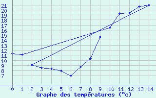 Courbe de tempratures pour Roville-aux-Chnes (88)