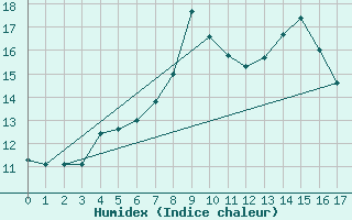 Courbe de l'humidex pour Harstena