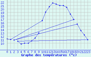 Courbe de tempratures pour Molina de Aragn