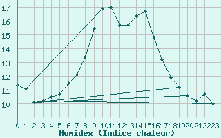 Courbe de l'humidex pour Guetsch