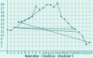 Courbe de l'humidex pour Sylarna