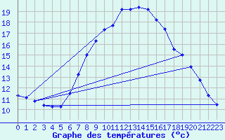 Courbe de tempratures pour Wien Unterlaa